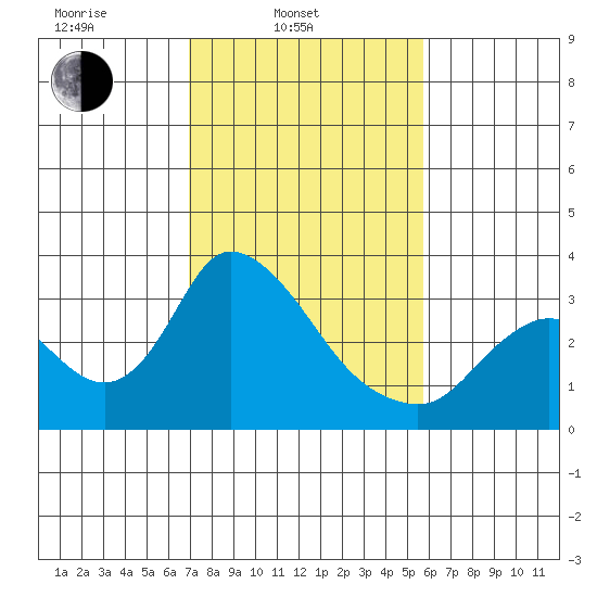 Steamboat Slough tide chart for Monday, February 13, 2023