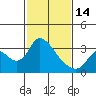 Steamboat Slough tide chart for Tuesday, February 14, 2023