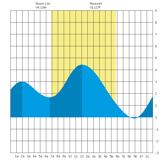 Steamboat Slough tide chart for Thursday, February 16, 2023