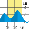 Steamboat Slough tide chart for Saturday, February 18, 2023