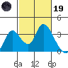 Steamboat Slough tide chart for Sunday, February 19, 2023