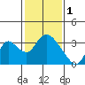 Steamboat Slough tide chart for Wednesday, February 1, 2023