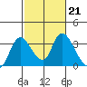 Steamboat Slough tide chart for Tuesday, February 21, 2023