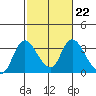Steamboat Slough tide chart for Wednesday, February 22, 2023