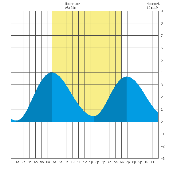 Steamboat Slough tide chart for Thursday, February 23, 2023