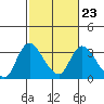 Steamboat Slough tide chart for Thursday, February 23, 2023