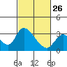 Steamboat Slough tide chart for Sunday, February 26, 2023