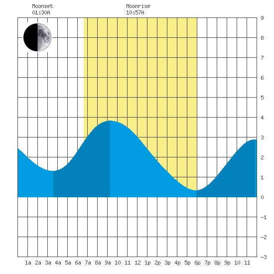 Steamboat Slough tide chart for Monday, February 27, 2023