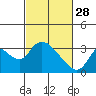 Steamboat Slough tide chart for Tuesday, February 28, 2023