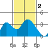 Steamboat Slough tide chart for Thursday, February 2, 2023