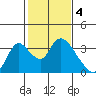 Steamboat Slough tide chart for Saturday, February 4, 2023