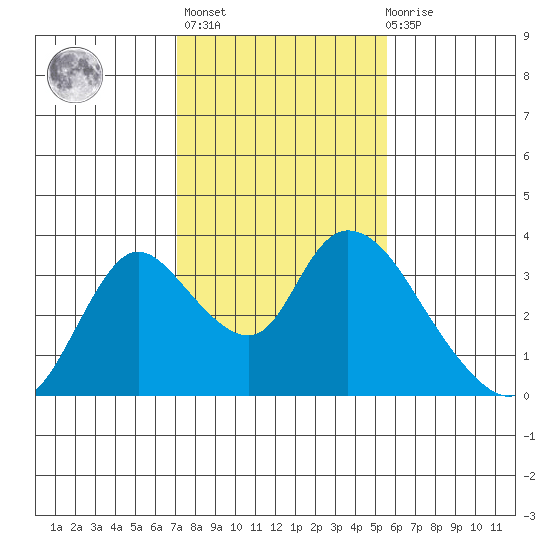 Steamboat Slough tide chart for Sunday, February 5, 2023