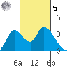 Steamboat Slough tide chart for Sunday, February 5, 2023