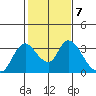 Steamboat Slough tide chart for Tuesday, February 7, 2023