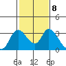 Steamboat Slough tide chart for Wednesday, February 8, 2023