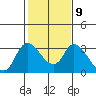 Steamboat Slough tide chart for Thursday, February 9, 2023