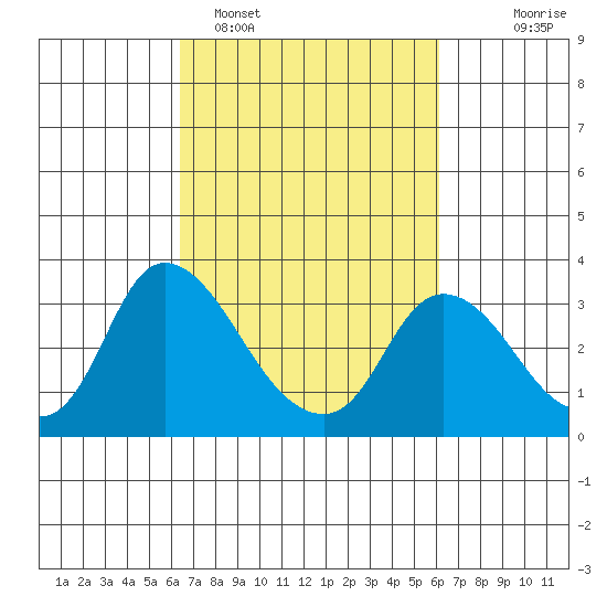 Steamboat Slough tide chart for Friday, March 10, 2023