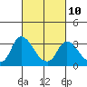 Steamboat Slough tide chart for Friday, March 10, 2023