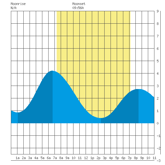 Steamboat Slough tide chart for Sunday, March 12, 2023