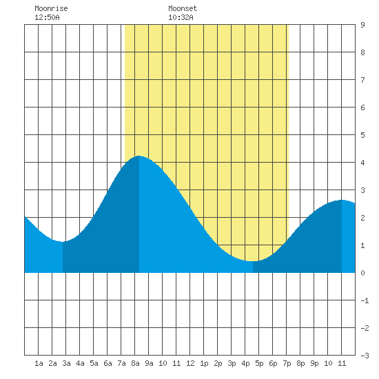 Steamboat Slough tide chart for Monday, March 13, 2023