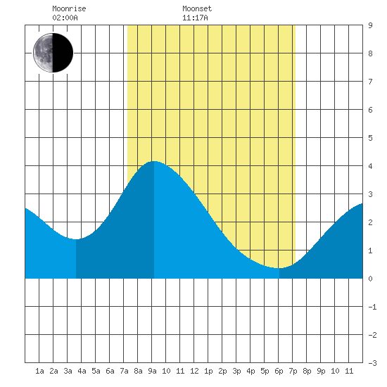 Steamboat Slough tide chart for Tuesday, March 14, 2023
