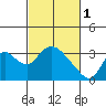 Steamboat Slough tide chart for Wednesday, March 1, 2023