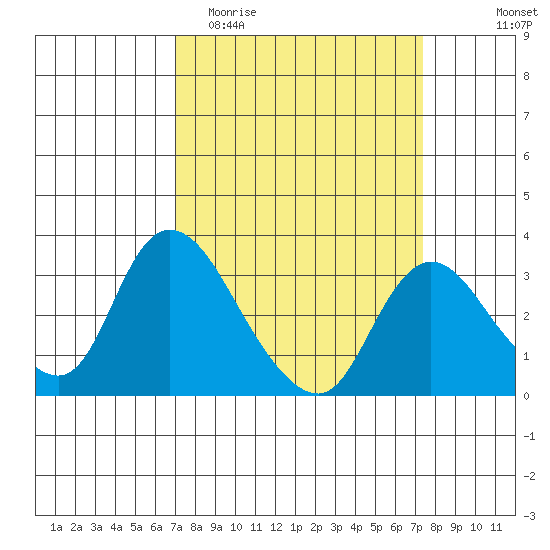 Steamboat Slough tide chart for Friday, March 24, 2023