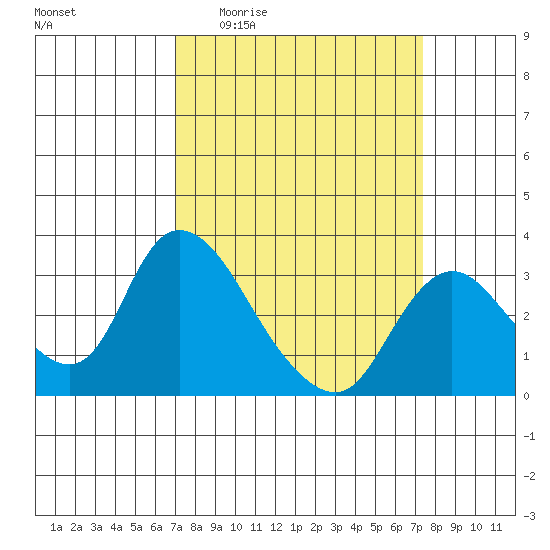Steamboat Slough tide chart for Saturday, March 25, 2023