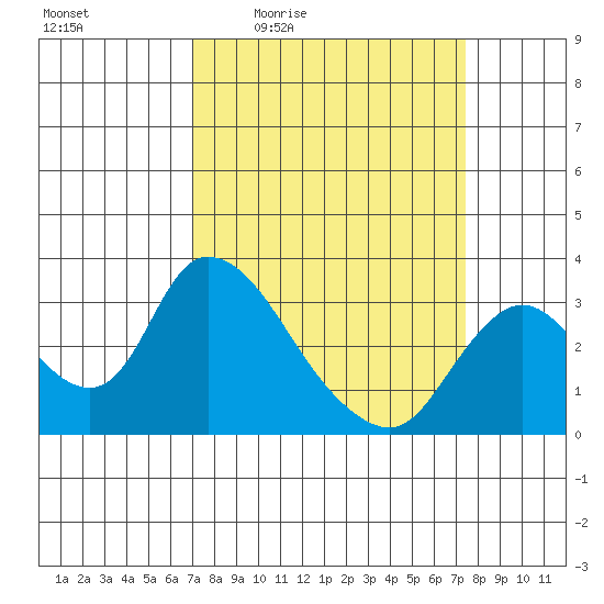 Steamboat Slough tide chart for Sunday, March 26, 2023