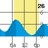 Steamboat Slough tide chart for Sunday, March 26, 2023