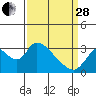 Steamboat Slough tide chart for Tuesday, March 28, 2023