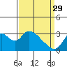 Steamboat Slough tide chart for Wednesday, March 29, 2023