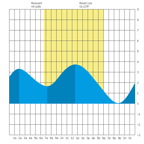 Steamboat Slough tide chart for Thursday, March 2, 2023