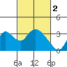 Steamboat Slough tide chart for Thursday, March 2, 2023