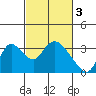 Steamboat Slough tide chart for Friday, March 3, 2023