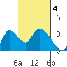 Steamboat Slough tide chart for Saturday, March 4, 2023