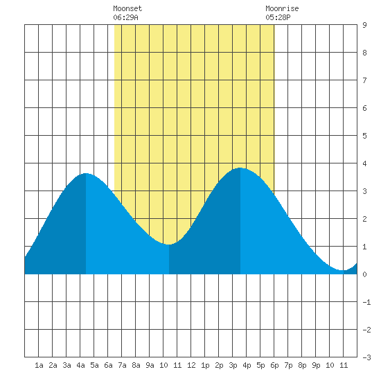 Steamboat Slough tide chart for Monday, March 6, 2023