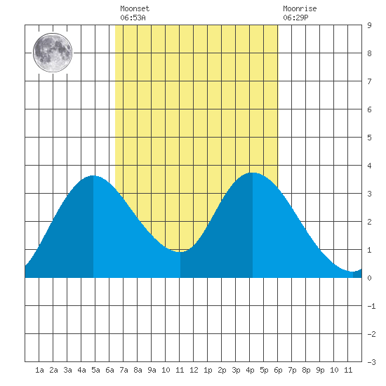 Steamboat Slough tide chart for Tuesday, March 7, 2023