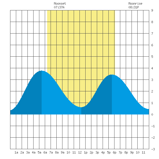 Steamboat Slough tide chart for Thursday, March 9, 2023