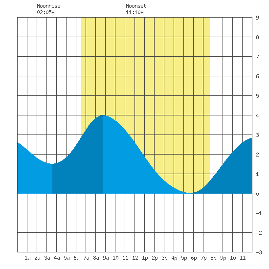 Steamboat Slough tide chart for Wednesday, April 12, 2023