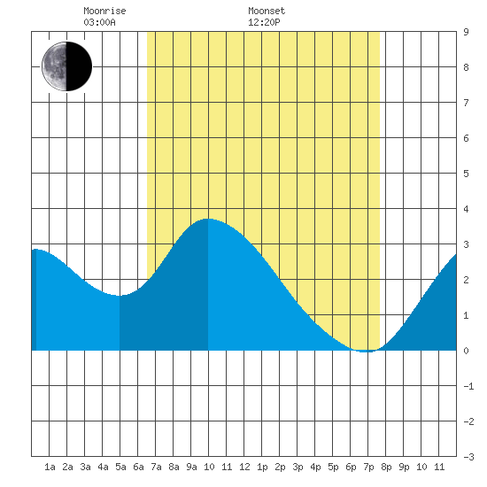 Steamboat Slough tide chart for Thursday, April 13, 2023