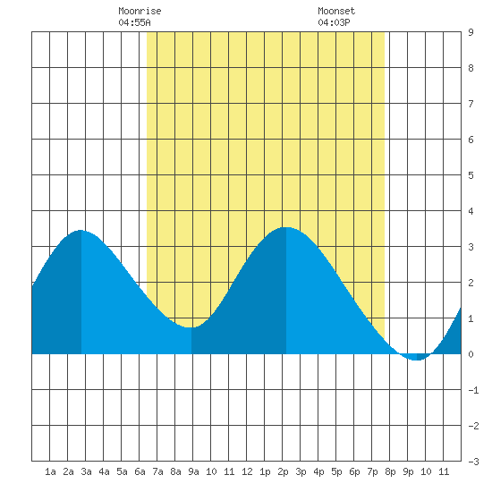 Steamboat Slough tide chart for Sunday, April 16, 2023