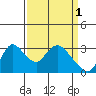 Steamboat Slough tide chart for Saturday, April 1, 2023