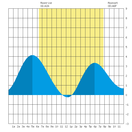 Steamboat Slough tide chart for Thursday, April 20, 2023
