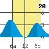 Steamboat Slough tide chart for Thursday, April 20, 2023