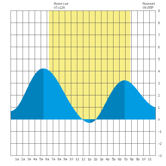 Steamboat Slough tide chart for Friday, April 21, 2023