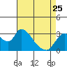 Steamboat Slough tide chart for Tuesday, April 25, 2023