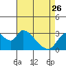 Steamboat Slough tide chart for Wednesday, April 26, 2023