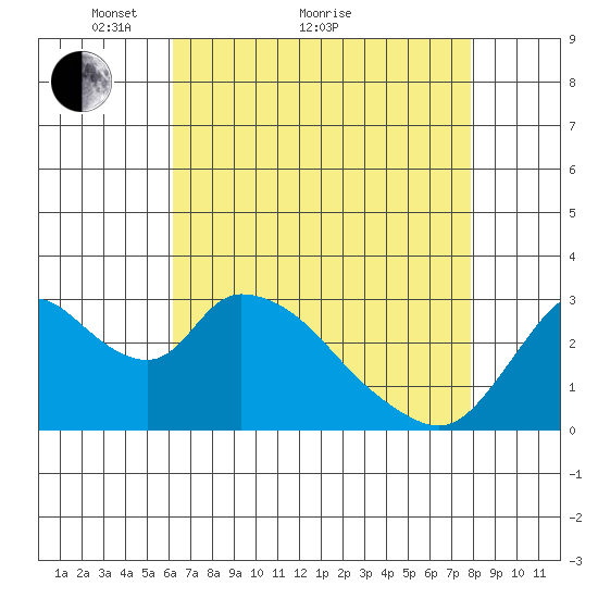 Steamboat Slough tide chart for Thursday, April 27, 2023