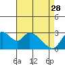 Steamboat Slough tide chart for Friday, April 28, 2023